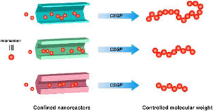 Controlled Polymerization